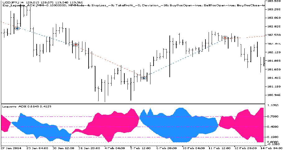 دانلود اکسپرت معاملاتی Exp Laguerre ADX در متاتریدر 5