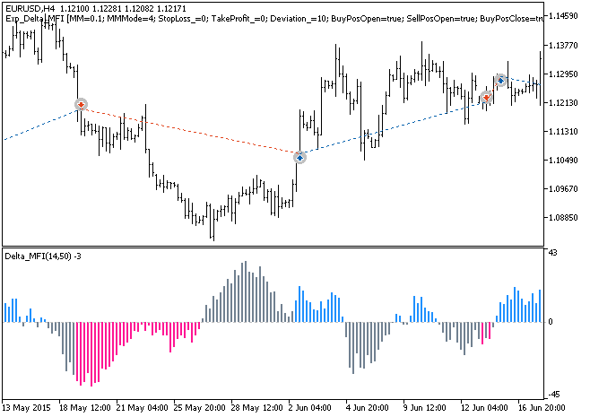 دانلود اکسپرت Exp Delta MFI در متاتریدر 5 - سیگنال های اندیکاتور Delta MFI