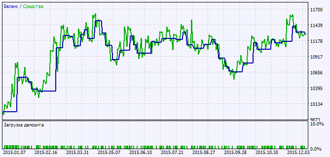 دانلود اکسپرت i-CAi StDev در متاتریدر 5 - خروج خودکار از معاملات