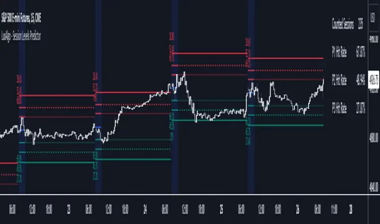 دانلود اندیکاتور اسکالپ Session Levels Predictor در تریدینگ ویو