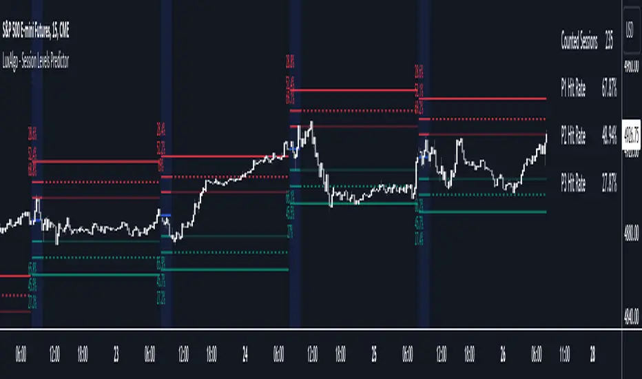 دانلود اندیکاتور اسکالپ Session Levels Predictor در تریدینگ ویو