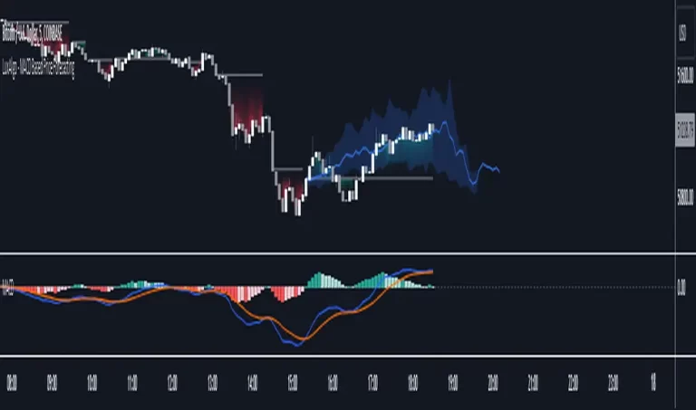 دانلود اندیکاتور MACD Based Price Forecasting در تریدینگ ویو – پیش بینی قیمت مبتنی بر MACD