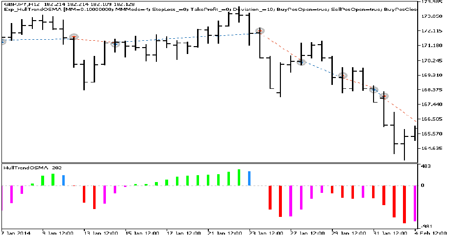 دانلود اکسپرت معاملاتی Exp HullTrendOSMA در متاتریدر 5