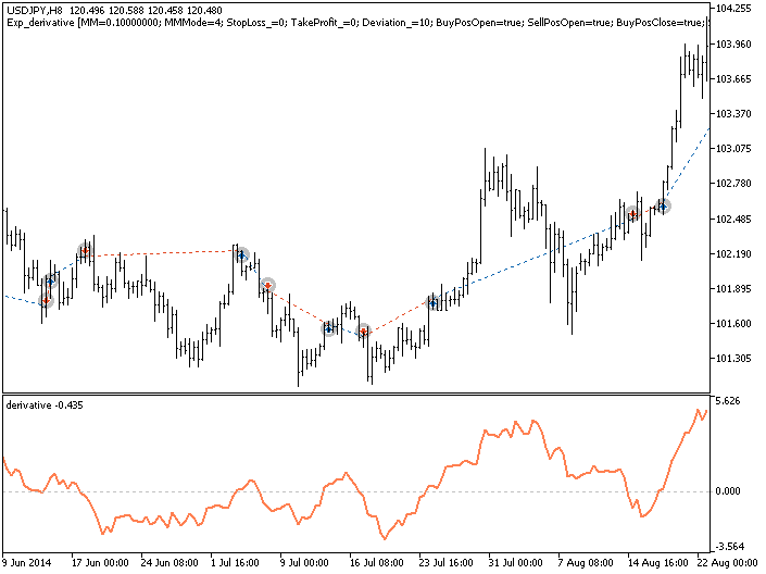 دانلود اکسپرت معاملاتی Exp Derivative در متاتریدر 5