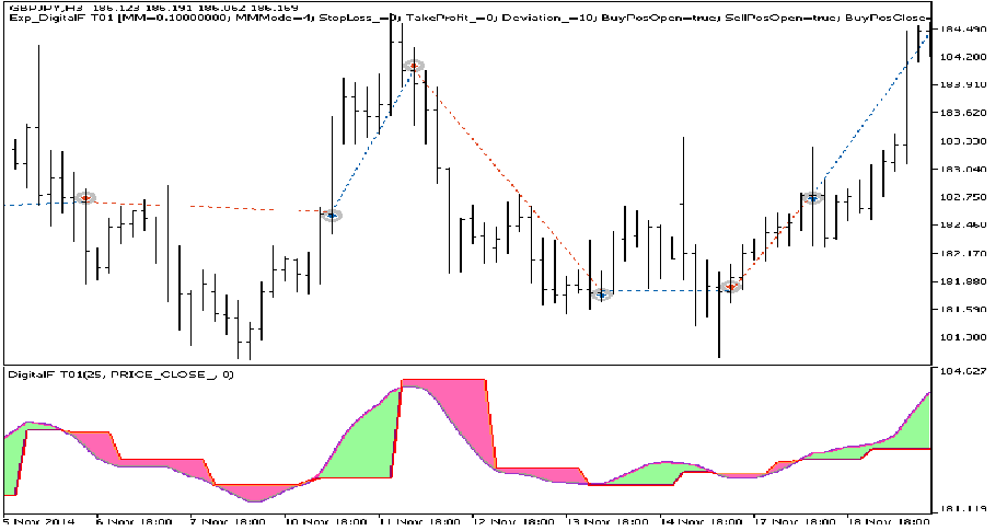 دانلود اکسپرت معامله گر Exp DigitalF-T01 در پلتفرم متاتریدر 5