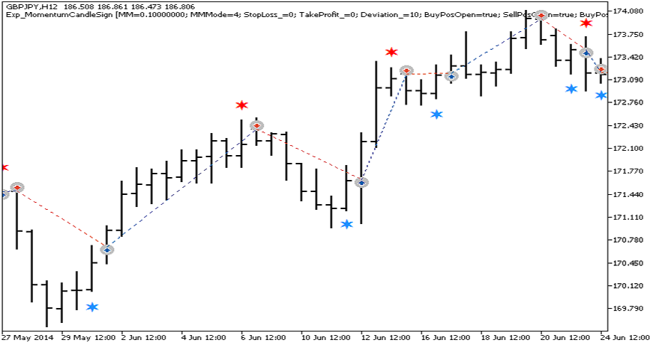 دانلود اکسپرت معامله گر Exp MomentumCandleSign در پلتفرم متاتریدر 5