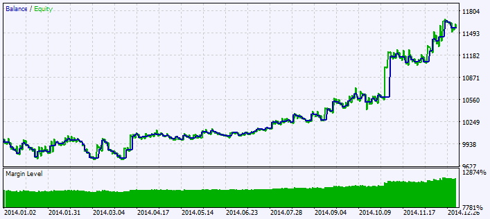 دانلود اکسپرت معامله گر Exp XMA Range Channel در متاتریدر 5