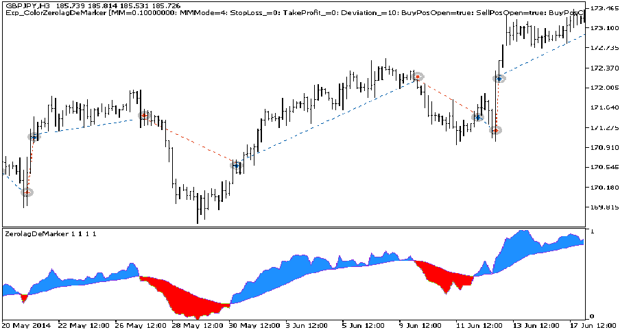دانلود اکسپرت Exp ColorZerolagDeMarker برای متاتریدر 5