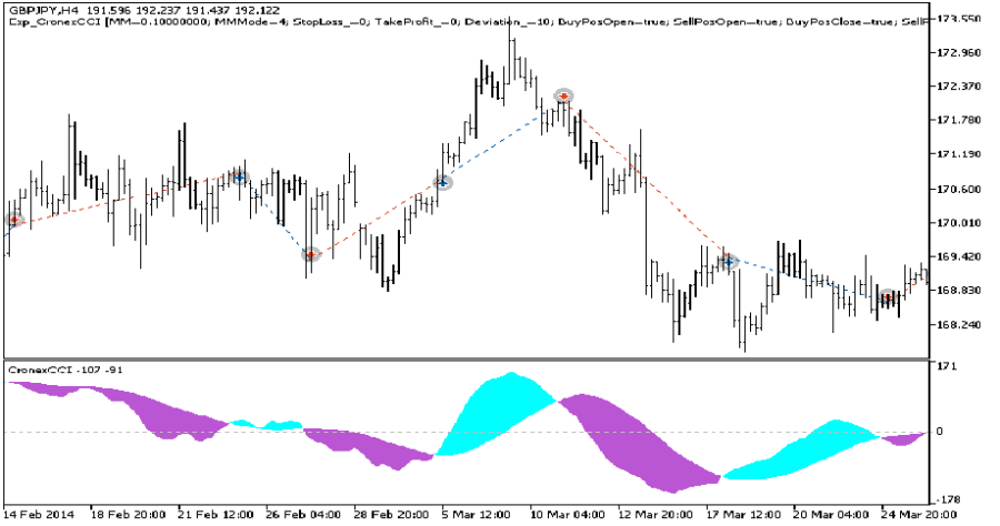 دانلود اکسپرت دستیار معامله گر Exp CronexCCI در متاتریدر 5