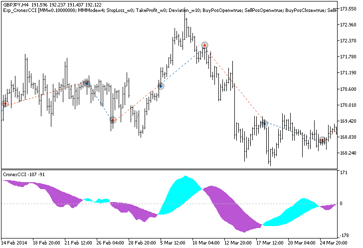 دانلود اکسپرت دستیار معامله گر Exp CronexCCI در متاتریدر 5