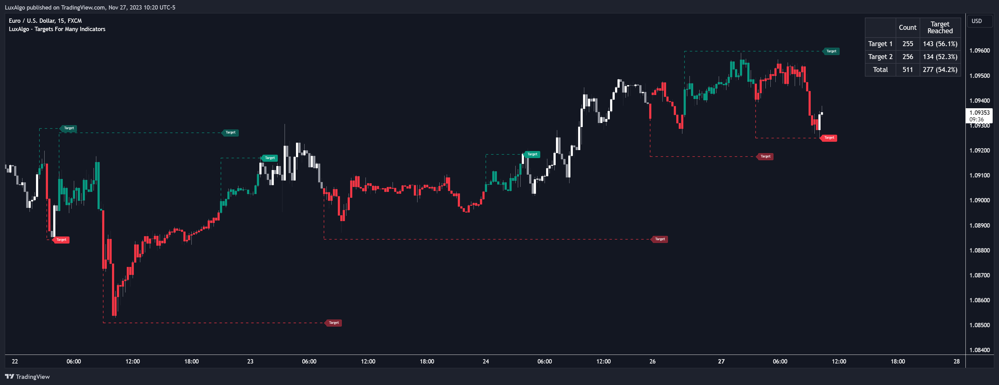 دانلود اندیکاتور Targets For Many در تریدینگ ویو