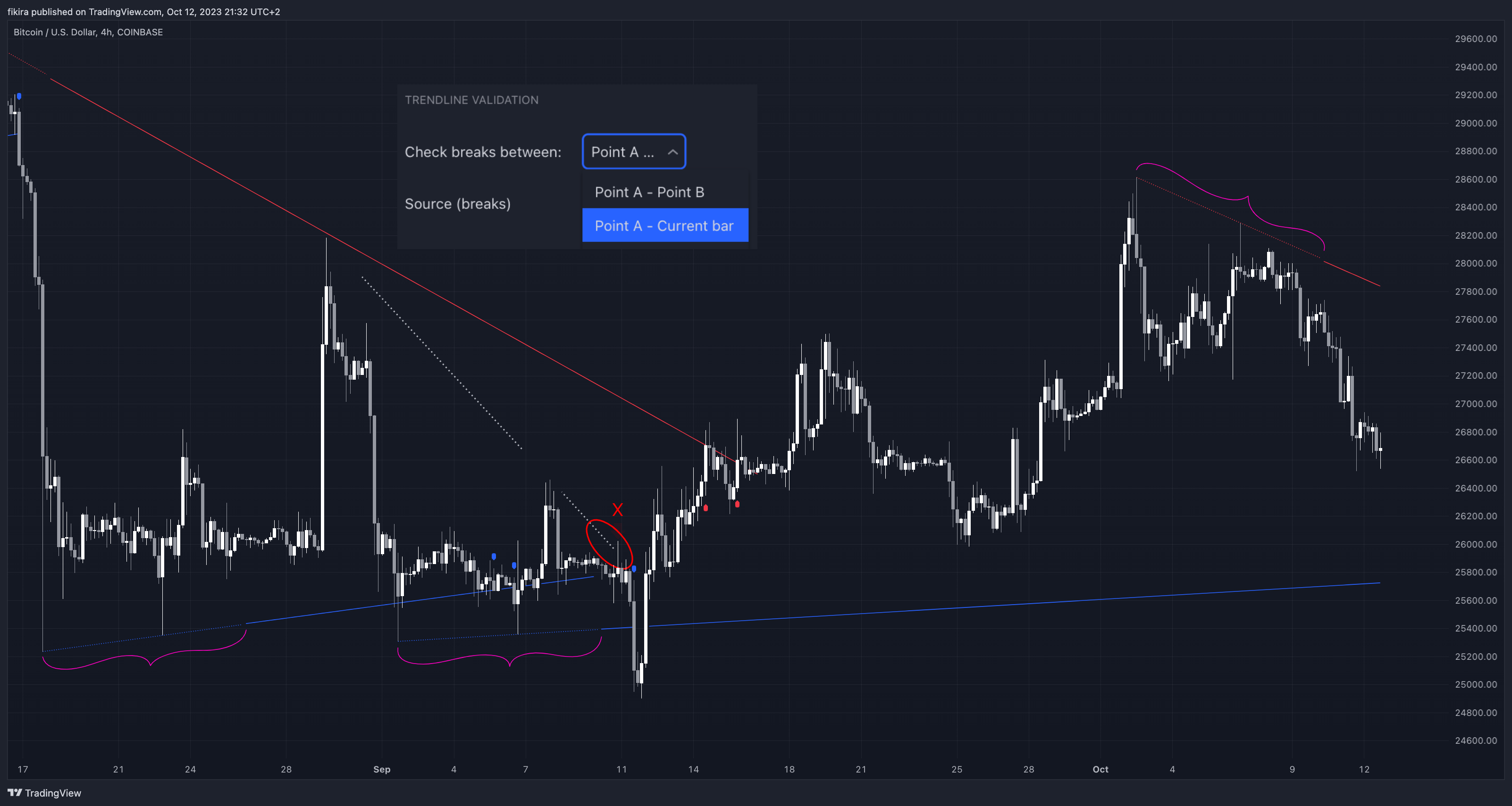 دانلود اندیکاتور خط روند Trend Lines در تریدینگ ویو