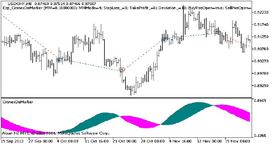 دانلود اکسپرت Exp CronexDeMarker در پلتفرم متاتریدر 5