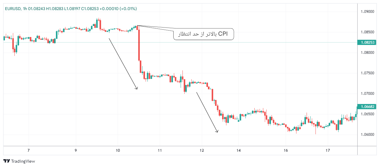 چاقوی در حال سقوط در معامله چیست؟