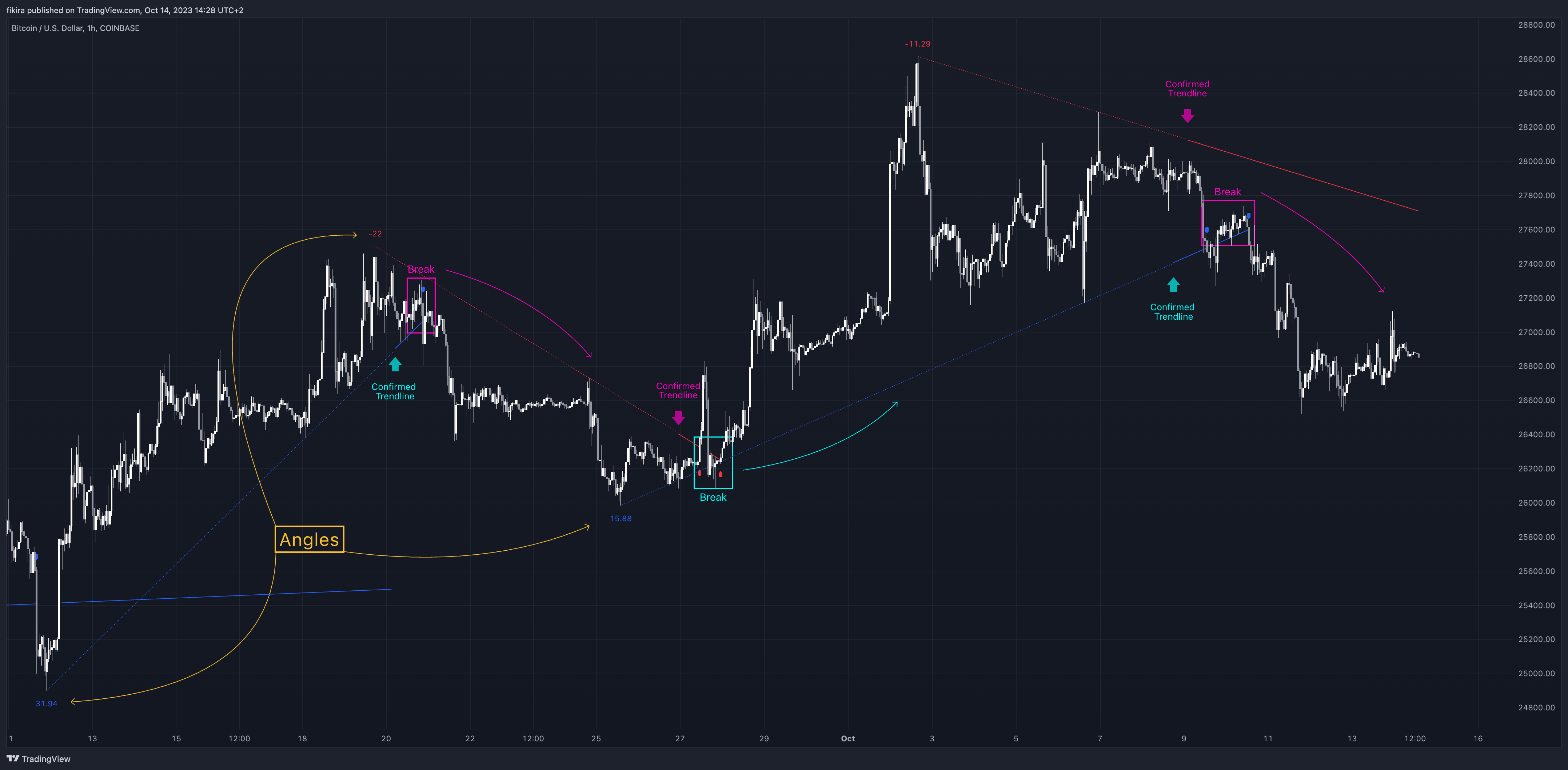 دانلود اندیکاتور خط روند Trend Lines در تریدینگ ویو