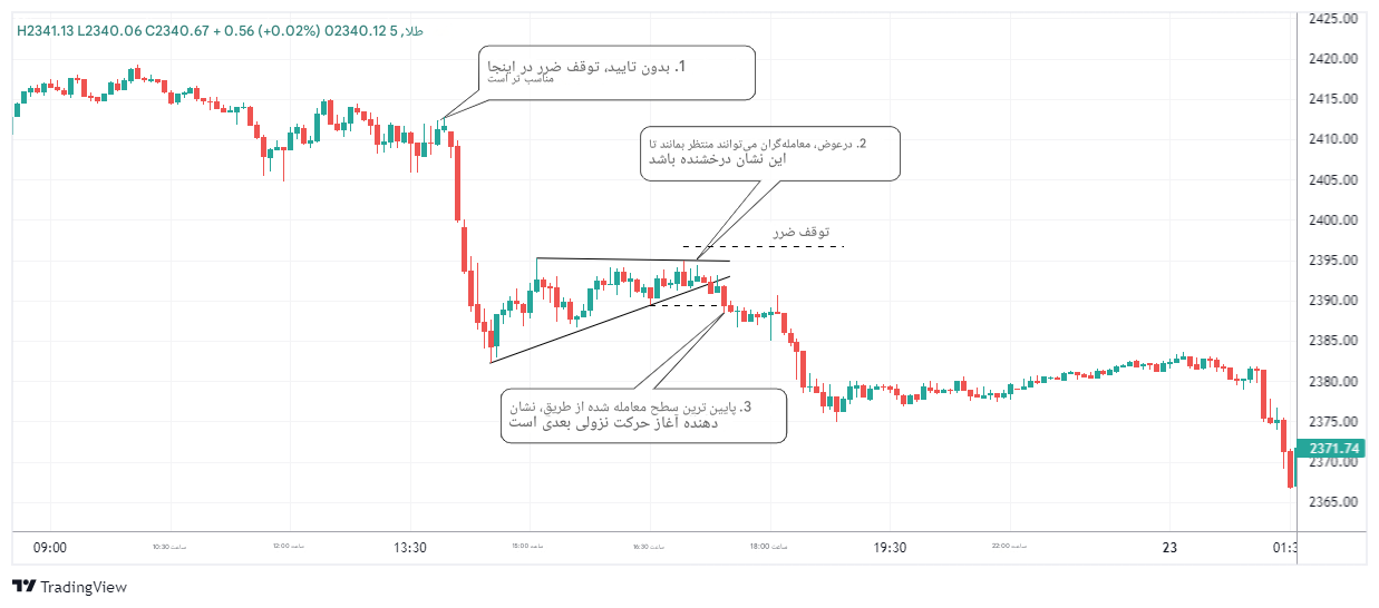 چاقوی در حال سقوط در معامله چیست؟