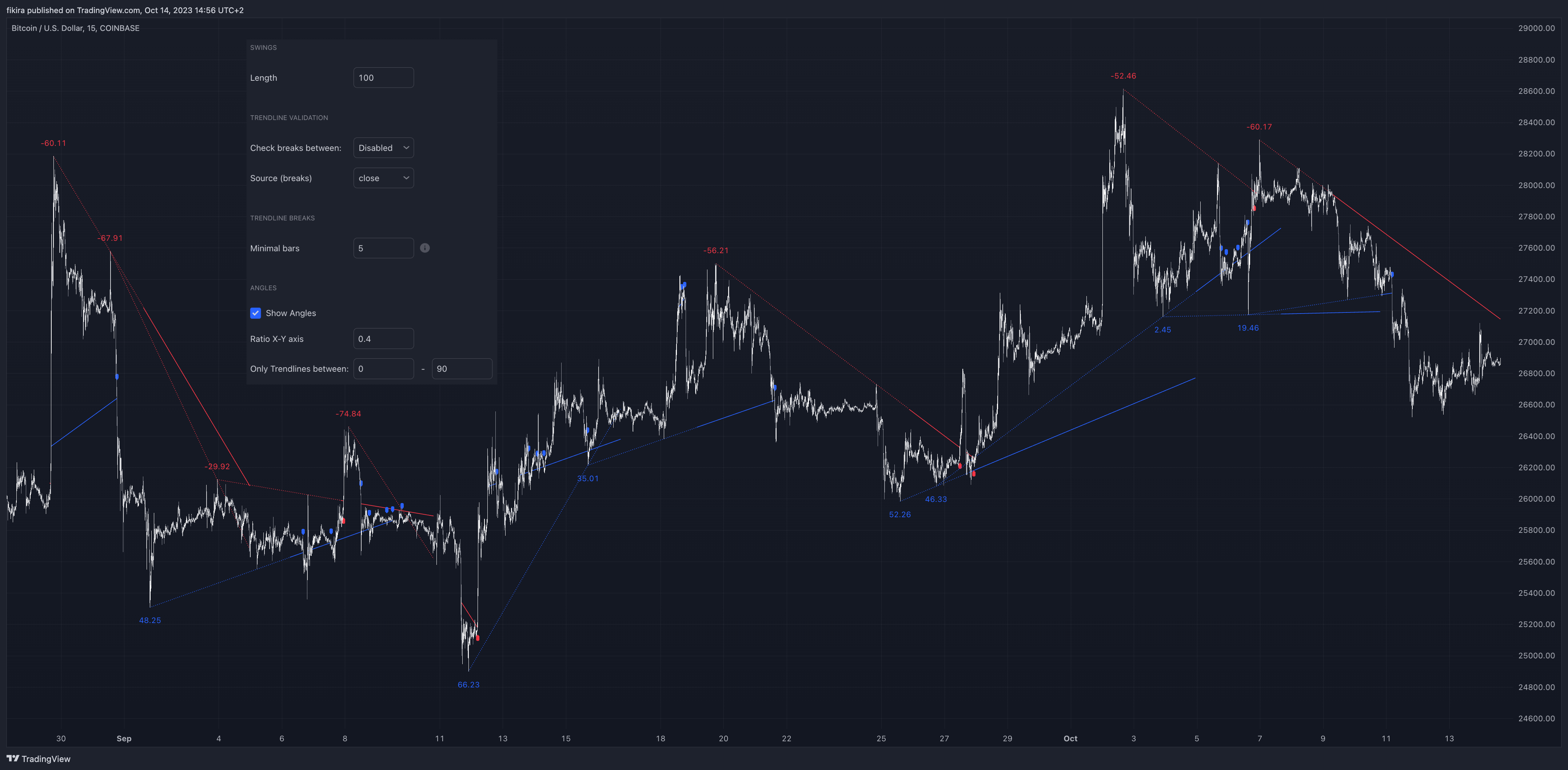 دانلود اندیکاتور خط روند Trend Lines در تریدینگ ویو