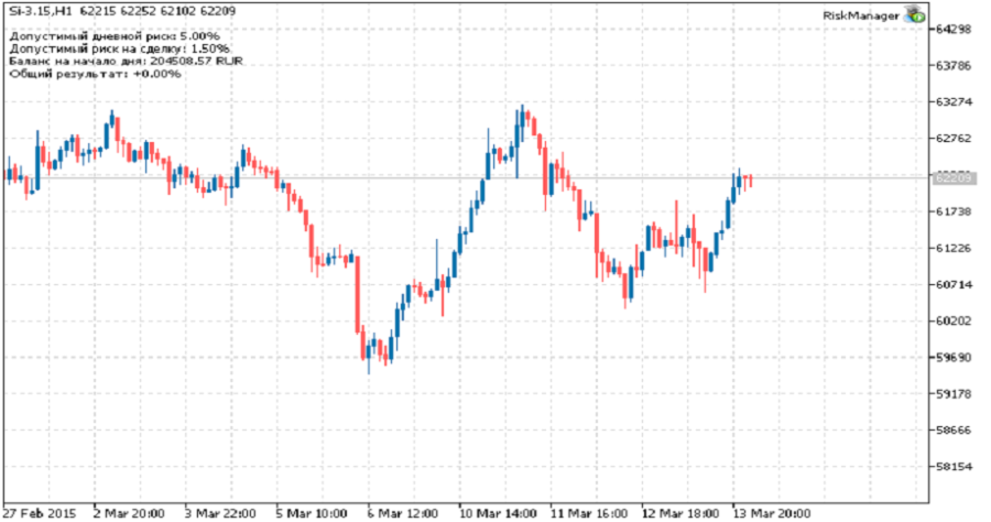 دانلود اکسپرت دستیار معامله‌گر Risk Manager برای متاتریدر 5