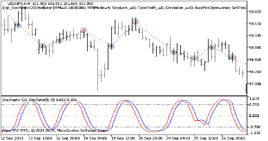 دانلود اکسپرت Exp StochasticCGOscillator در متاتریدر 5