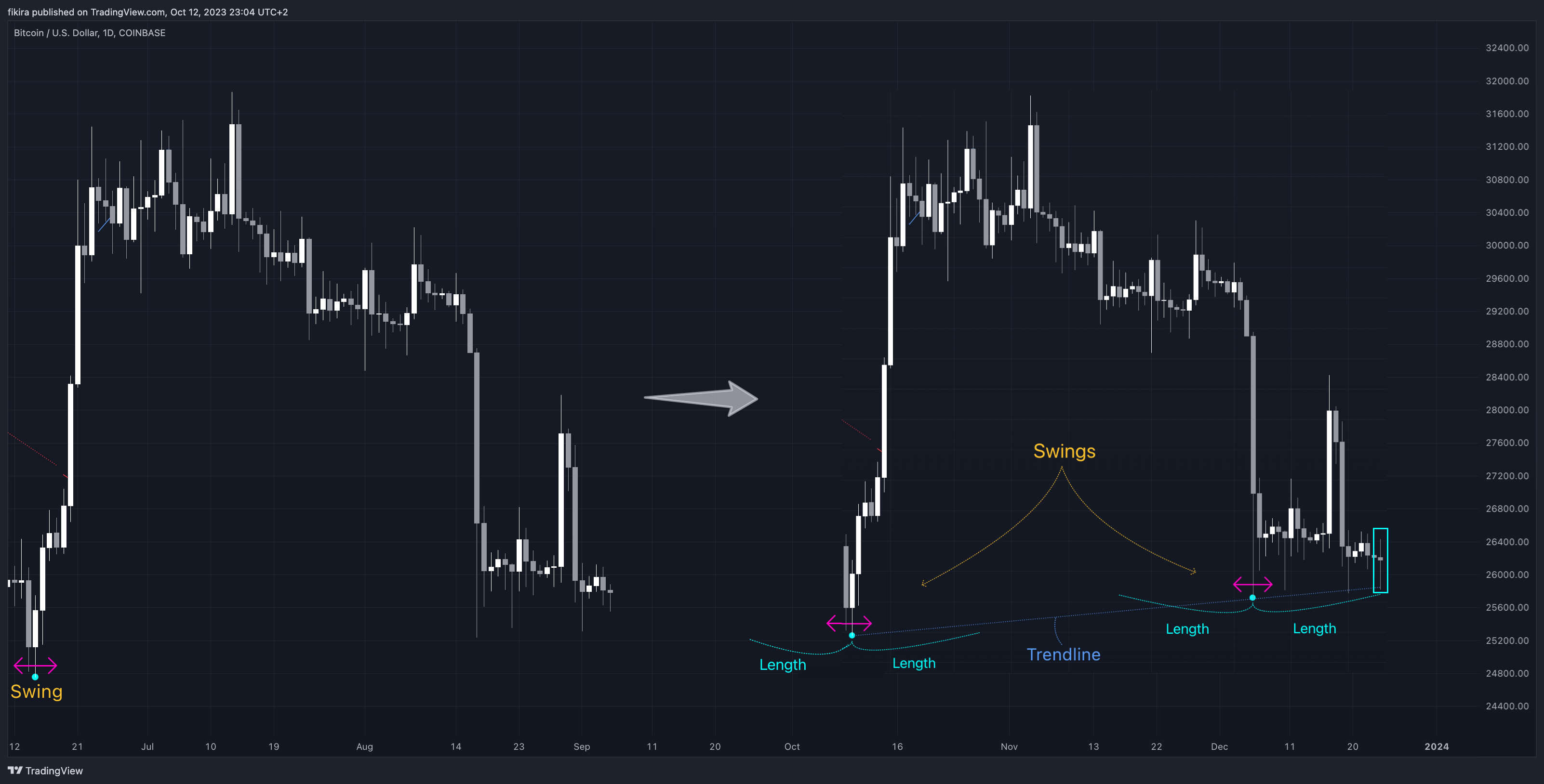 دانلود اندیکاتور خط روند Trend Lines در تریدینگ ویو