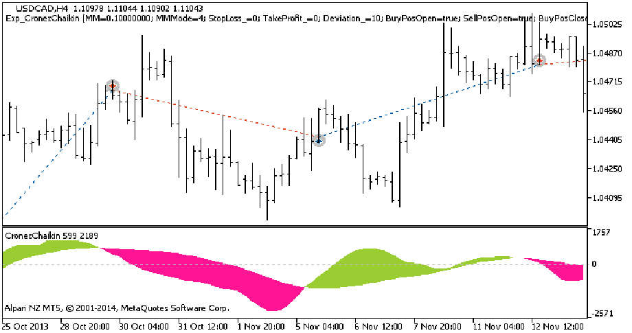 دانلود اکسپرت Exp CronexChaikin در متاتریدر 5