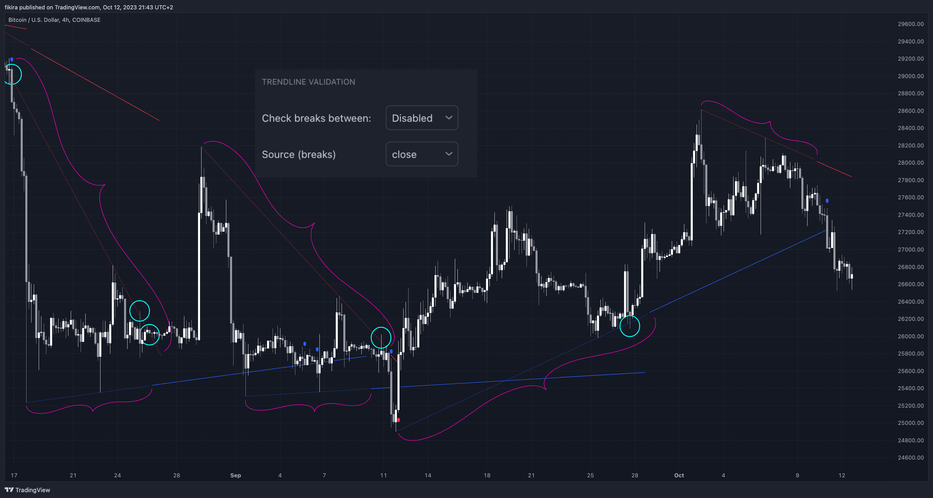 دانلود اندیکاتور خط روند Trend Lines در تریدینگ ویو