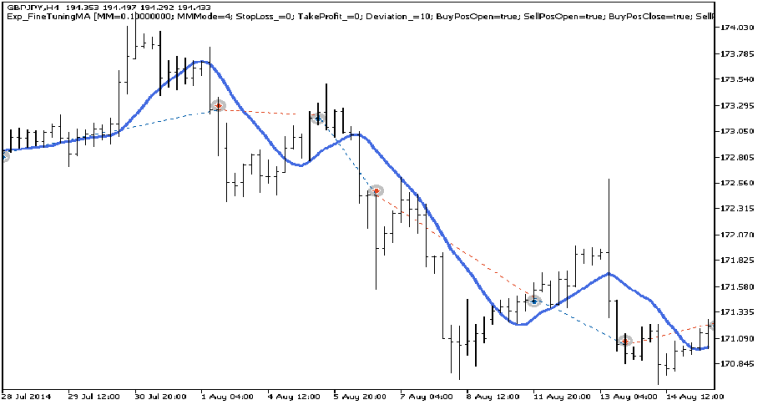 دانلود اکسپرت دستیار معامله‌گر Exp FineTuningMA در متاتریدر 5