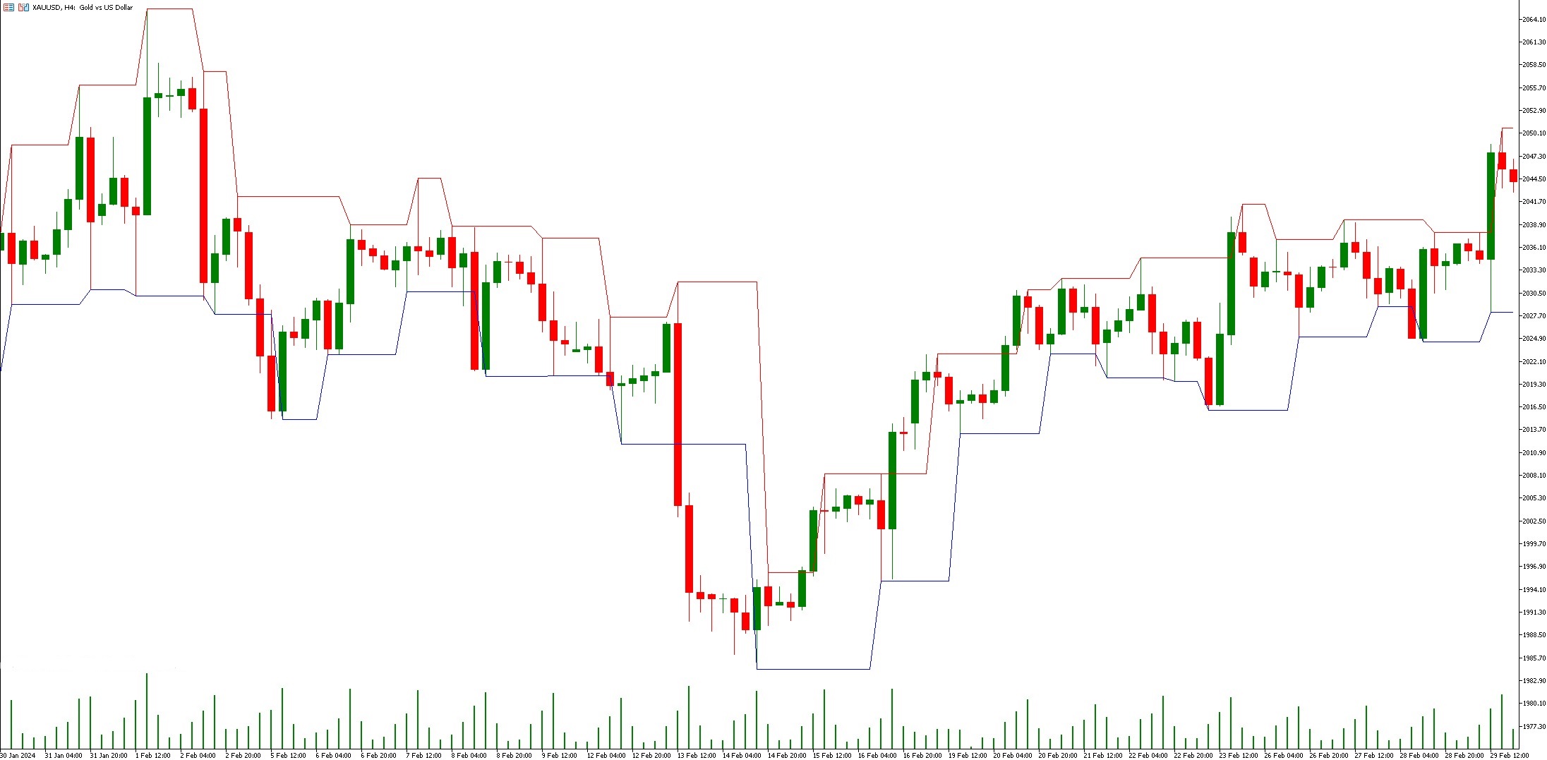 دانلود اندیکاتور Fractal Channel در متاتریدر 5