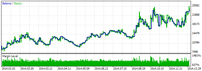 دانلود اکسپرت معامله گر Exp FisherCyberCycle در متاتریدر 5