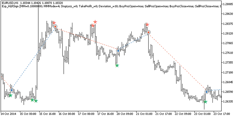دانلود اکسپرت معامله گر HLRSign در متاتریدر 5