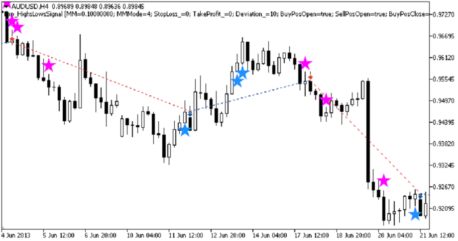 دانلود اکسپرت دستیار معامله گر Exp HighsLowsSignal در پلتفرم متاتریدر 5