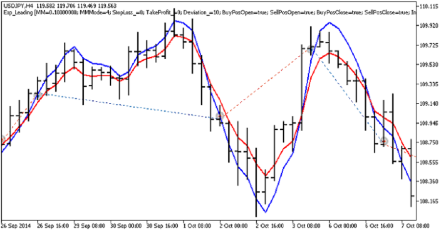 دانلود اکسپرت Exp Leading در متاتریدر 5