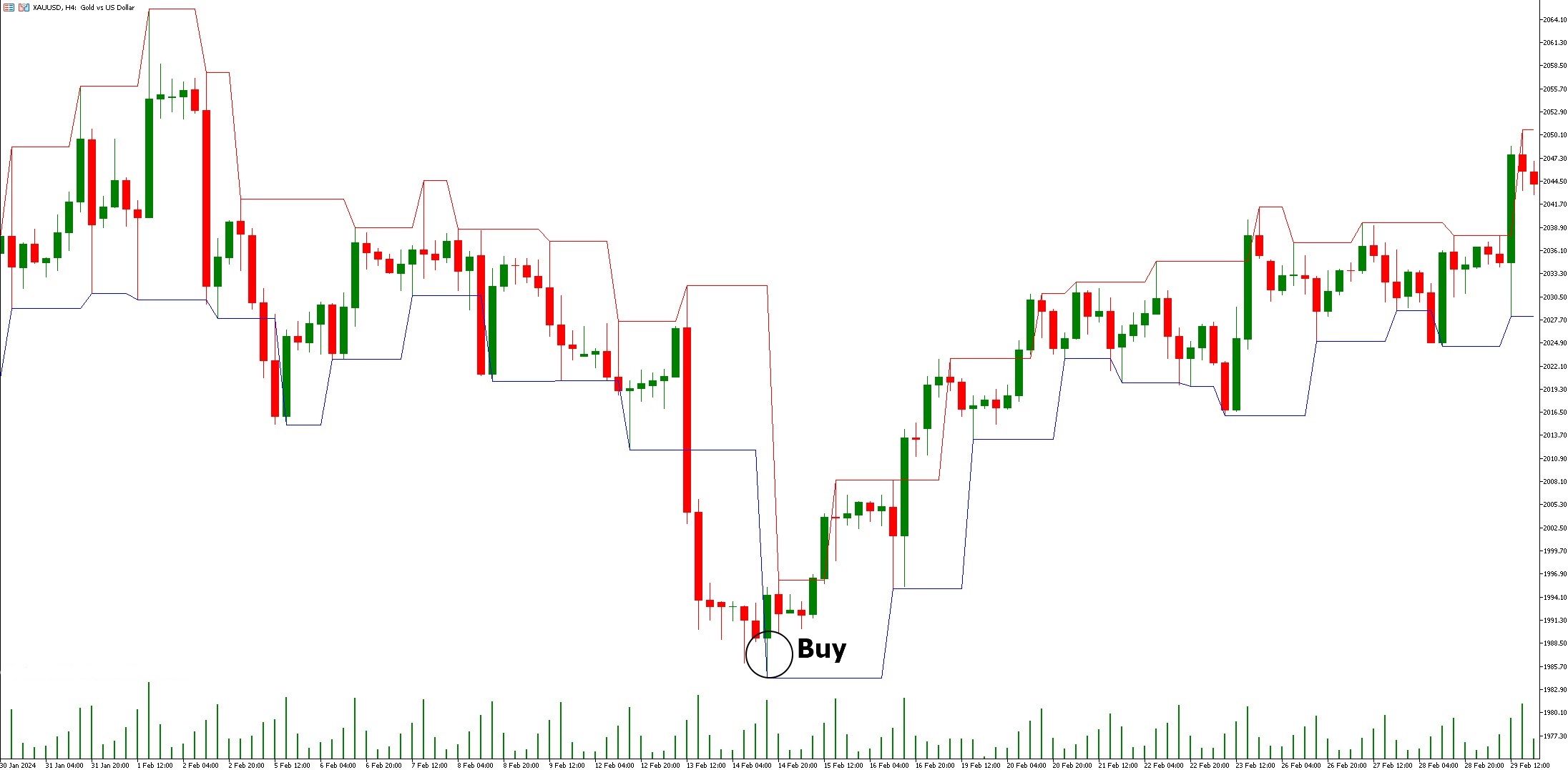 دانلود اندیکاتور Fractal Channel در متاتریدر 5