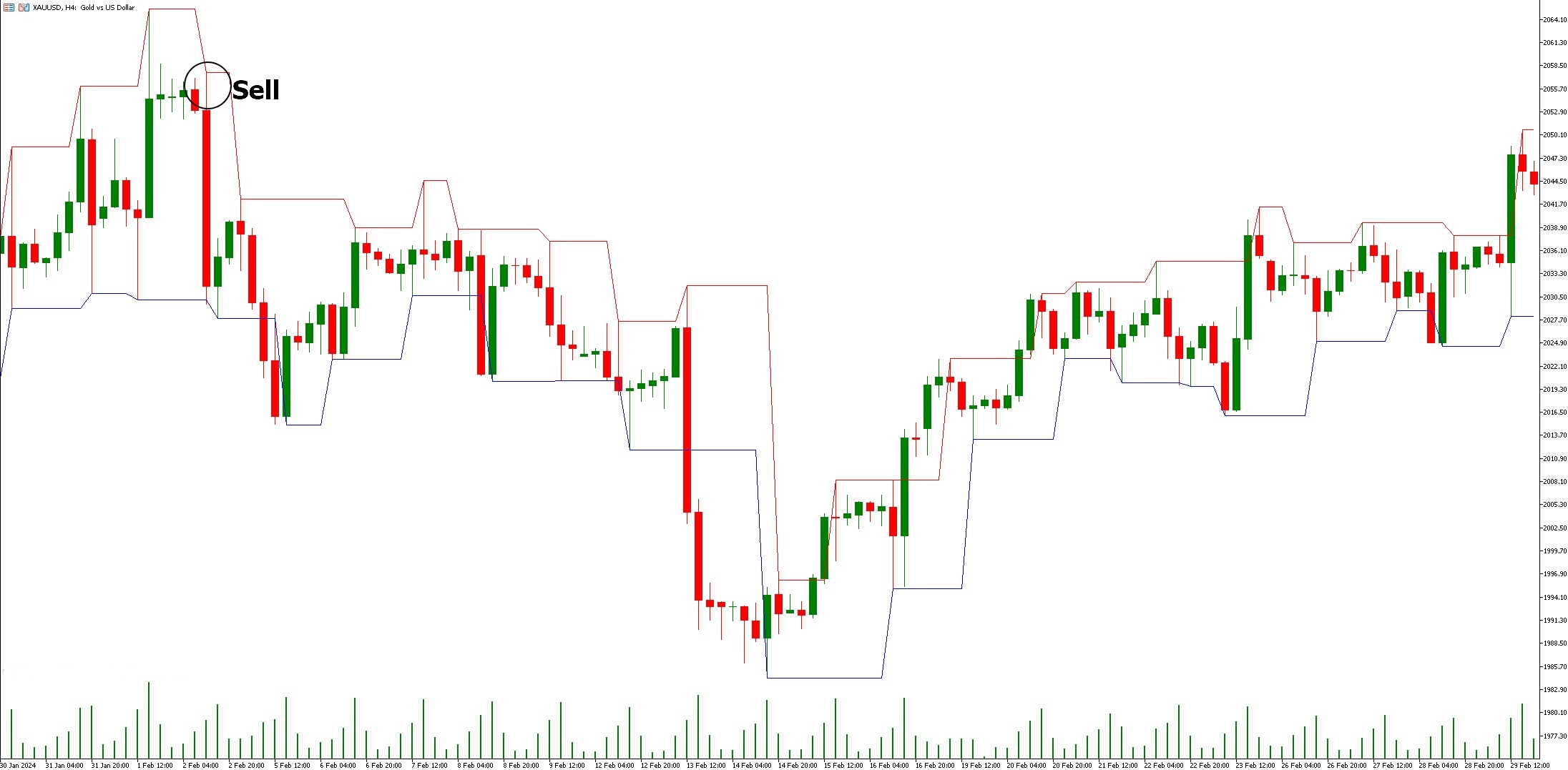 دانلود اندیکاتور Fractal Channel در متاتریدر 5