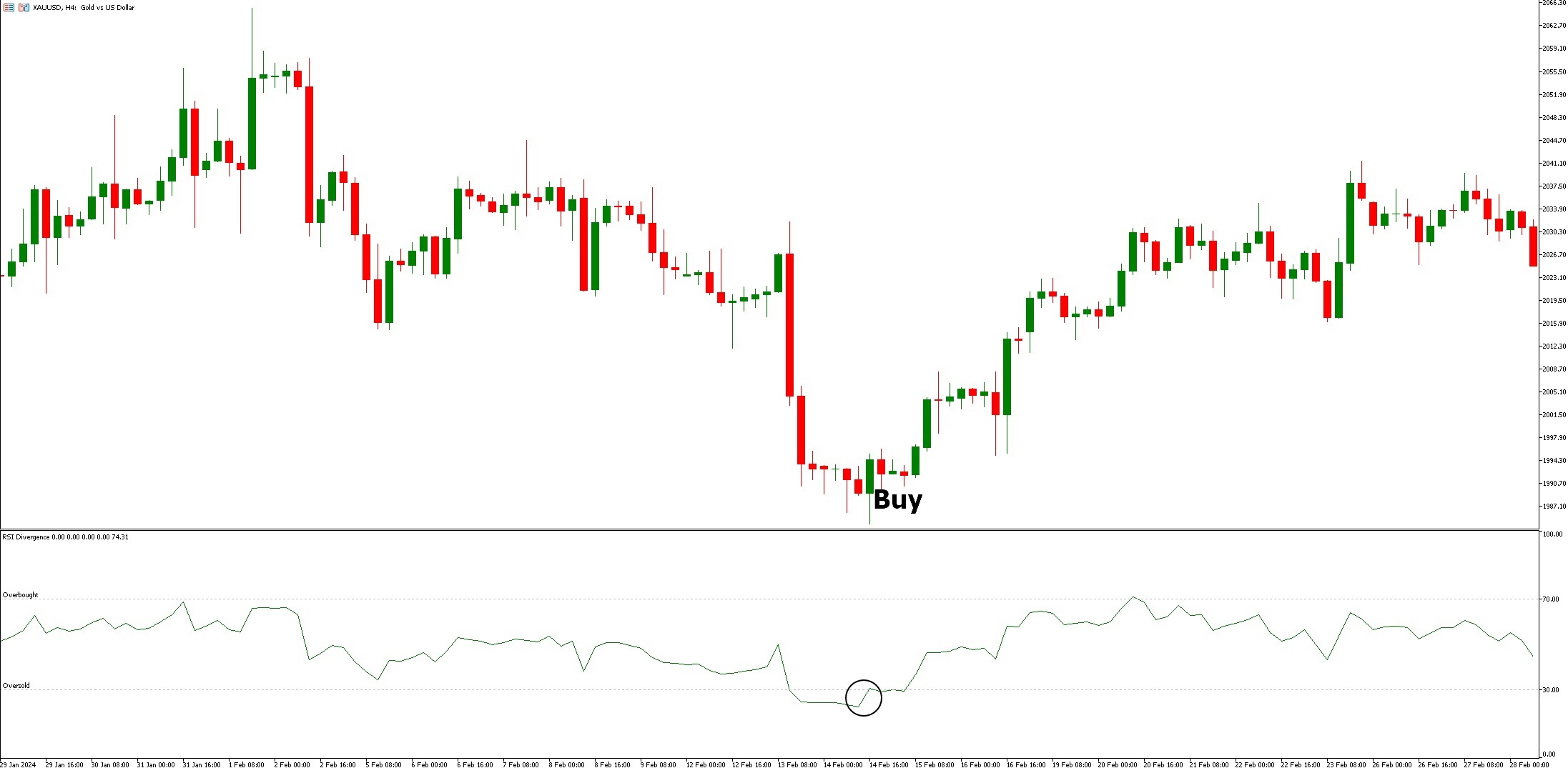 دانلود اندیکاتور RSI Divergence برای متاتریدر 5