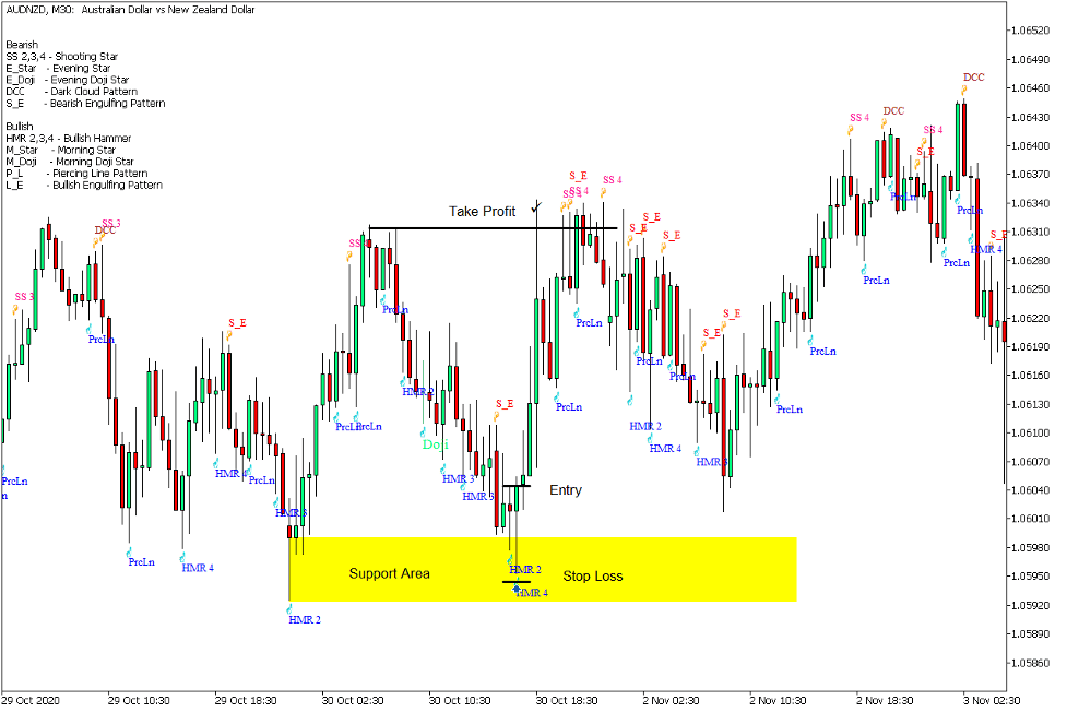 دانلود اندیکاتور الگوهای شمعی ژاپنی Japanese Candlestick Patterns در متاتریدر 5