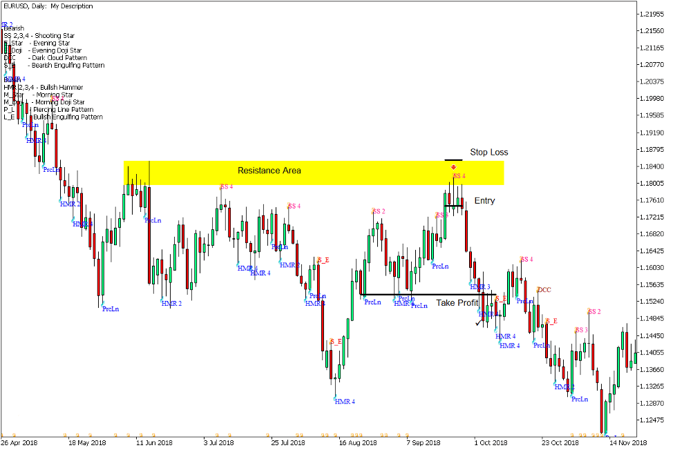 دانلود اندیکاتور الگوهای شمعی ژاپنی Japanese Candlestick Patterns در متاتریدر 5