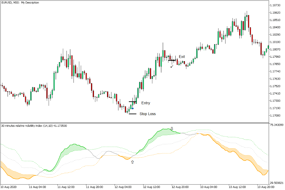 دانلود اندیکاتور نوسان گر Relative Volatility Index برای متاتریدر 5