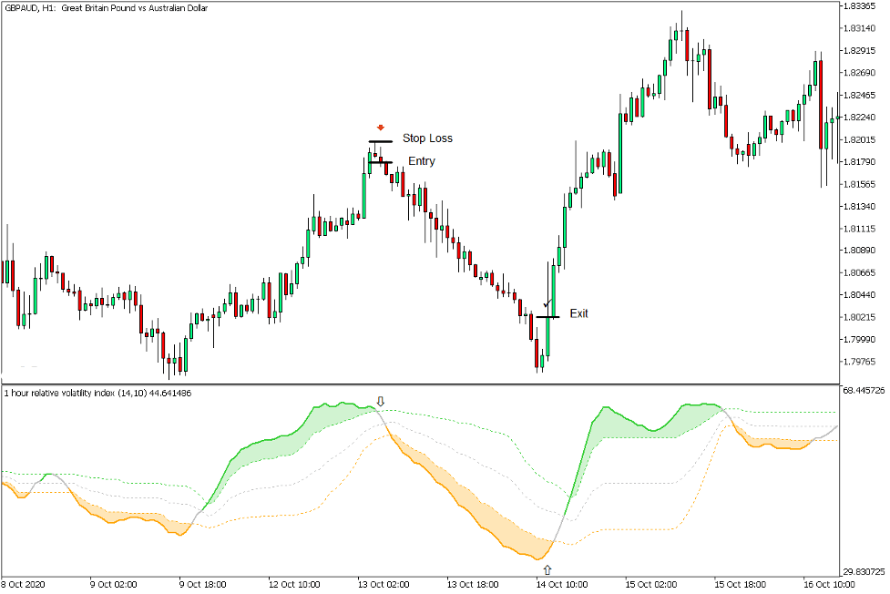 دانلود اندیکاتور نوسان گر Relative Volatility Index برای متاتریدر 5