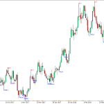 دانلود اندیکاتور الگوهای شمعی ژاپنی Japanese Candlestick Patterns در متاتریدر 5