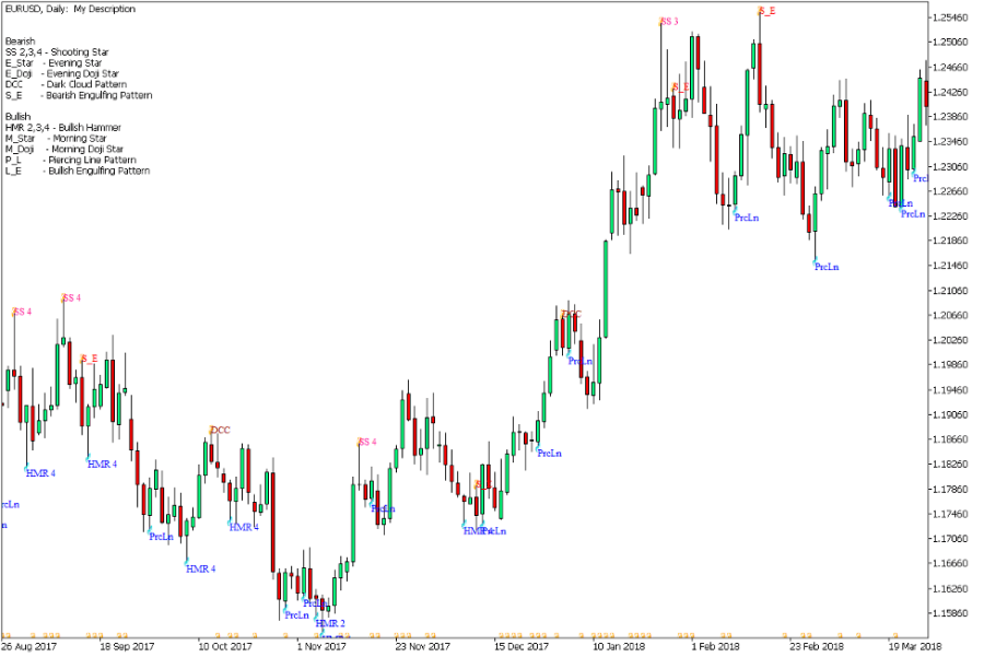 دانلود اندیکاتور الگوهای شمعی ژاپنی Japanese Candlestick Patterns در متاتریدر 5