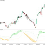 دانلود اندیکاتور نوسان گر Relative Volatility Index برای متاتریدر 5