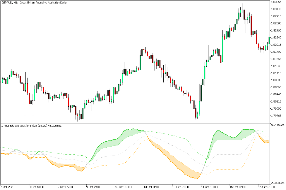 دانلود اندیکاتور نوسان گر Relative Volatility Index برای متاتریدر 5