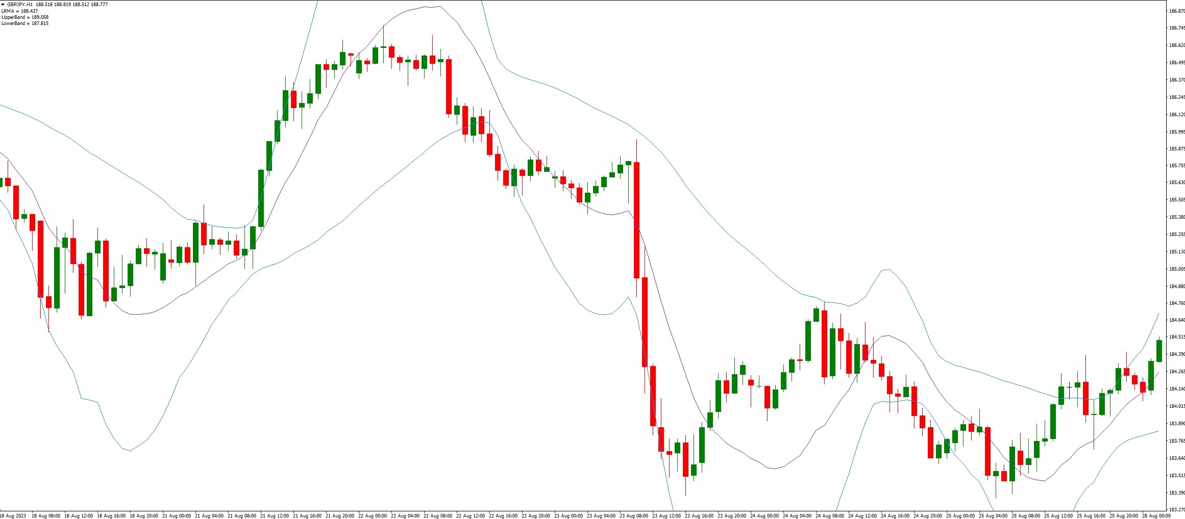 اندیکاتور ترکیبی باند بولینگر LRMA BB برای متاتریدر 4