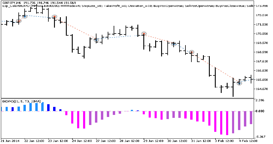 دانلود اکسپرت Exp ColorXXDPO در متاتریدر 5