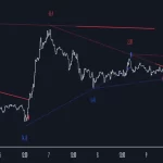 دانلود اندیکاتور خط روند Trend Lines در تریدینگ ویو