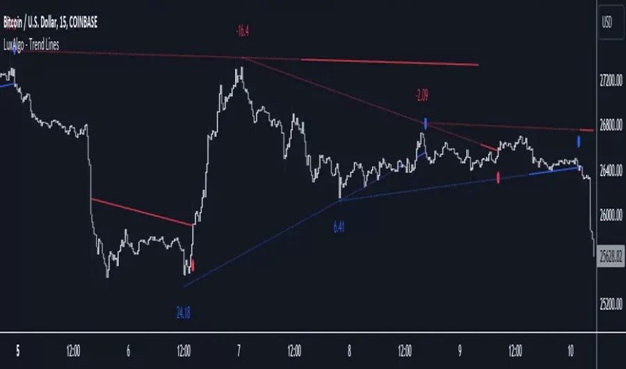 دانلود اندیکاتور خط روند Trend Lines در تریدینگ ویو