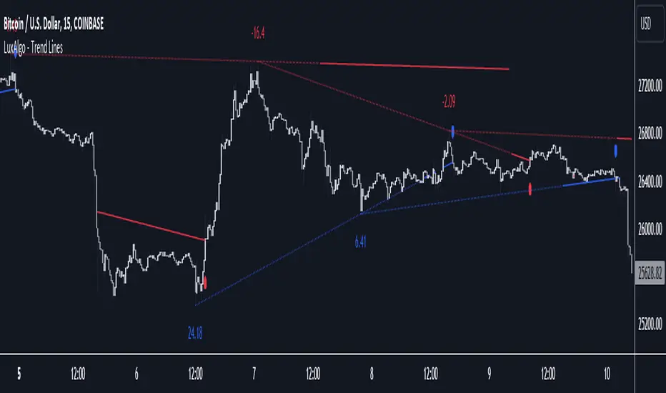 دانلود اندیکاتور خط روند Trend Lines در تریدینگ ویو