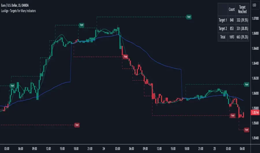 دانلود اندیکاتور Targets For Many در تریدینگ ویو