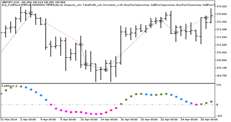 دانلود اکسپرت Exp FatlMacd در متاتریدر 5